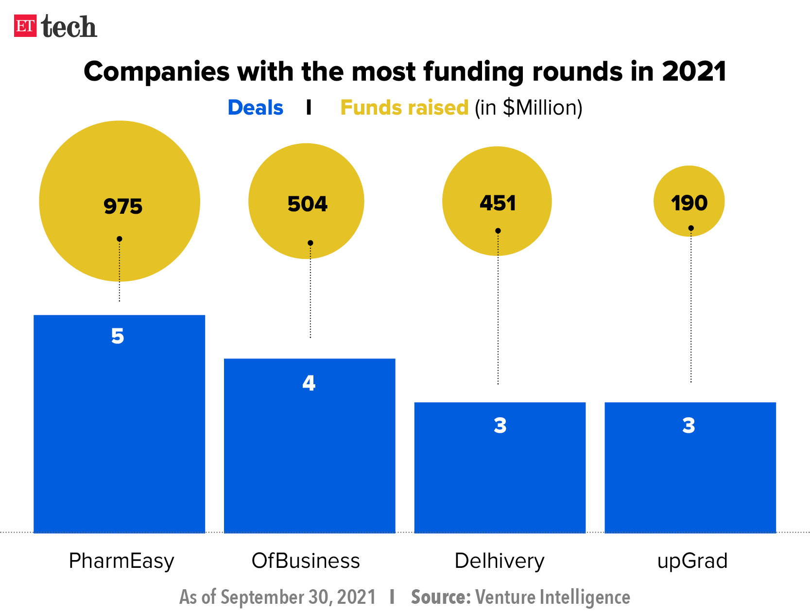 Companies with the most funding rounds in 2021